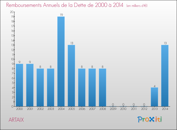 Evolution de l'annuité de la dette pour la commune de ARTAIX de 2000 à 2014 Annuités de la dette pour ARTAIX de 2000 à 2014