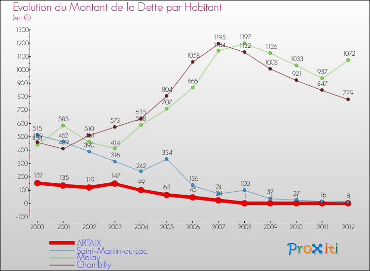 Evolution de la dette par habitant pour la commune de ARTAIX et les communes proches de 2000 à 2012 Comparaison de la dette par habitant pour ARTAIX et les communes voisines de 2000 à 2012