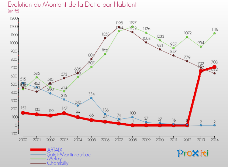 Evolution de la dette par habitant pour la commune de ARTAIX et les communes proches de 2000 à 2014 Comparaison de la dette par habitant pour ARTAIX et les communes voisines de 2000 à 2014
