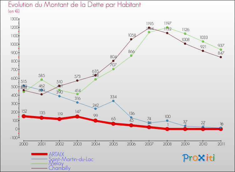 Evolution de la dette par habitant pour la commune de ARTAIX et les communes proches Comparaison de la dette par habitant pour ARTAIX et les communes voisines