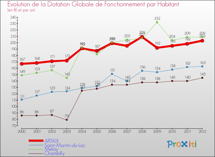 Evolution et montant de la dotation globale de fonctionnement par Habitant pour ARTAIX et les communes proches Comparaison des dotations globales de fonctionnement par habitant pour ARTAIX et les communes voisines