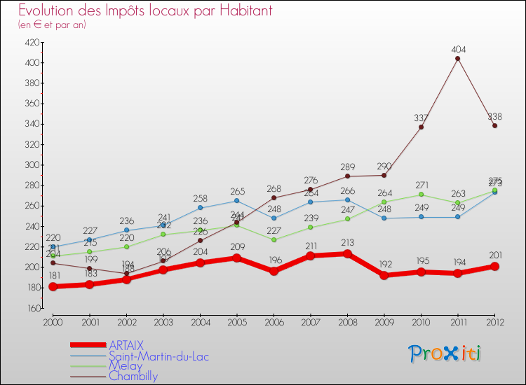 Evolution et montant des impôts locaux par Habitant pour ARTAIX et les communes proches Comparaison des impôts locaux par habitant pour ARTAIX et les communes voisines