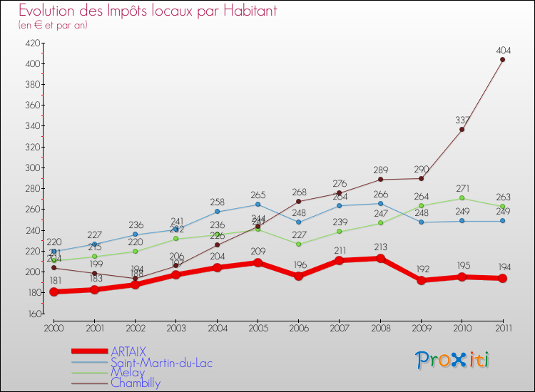 Evolution et montant des impôts locaux par Habitant pour ARTAIX et les communes proches Comparaison des impôts locaux par habitant pour ARTAIX et les communes voisines