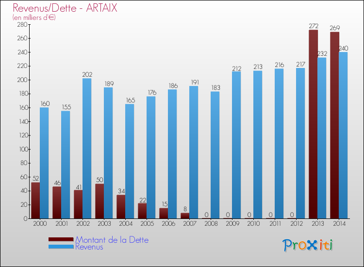 Evolution comparée de la dette et des revenus pour la commune de ARTAIX de 2000 à 2014 Comparaison de la dette et des revenus pour ARTAIX de 2000 à 2014