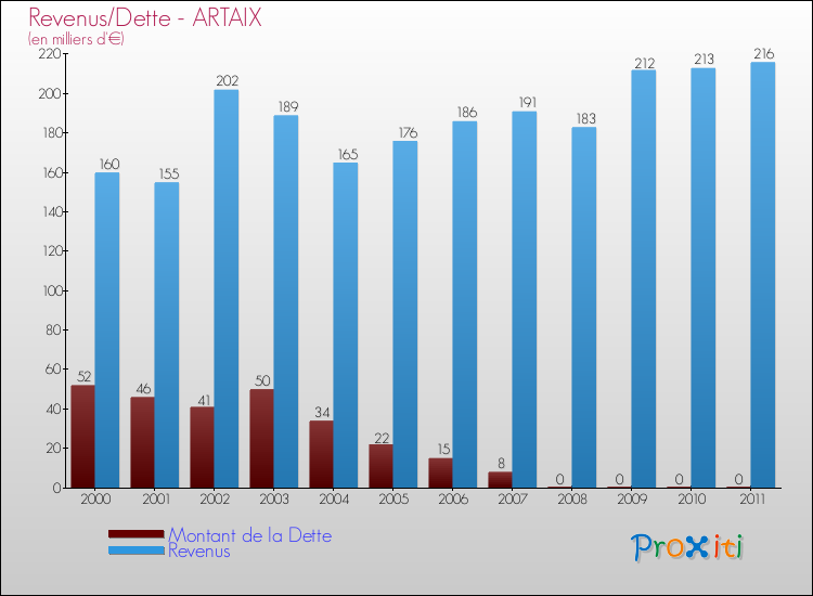 Evolution comparée de la dette et des revenus pour la commune de ARTAIX de 2000 à 2011 Comparaison de la dette et des revenus pour ARTAIX de 2000 à 2011