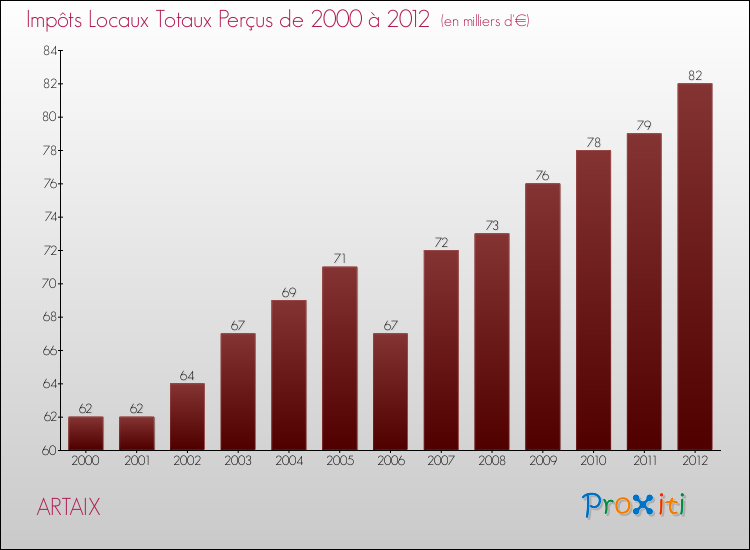 Evolution des Impôts Locaux pour la commune de ARTAIX de 2000 à 2012 Evolution des Impôts Locaux pour ARTAIX de 2000 à 2012