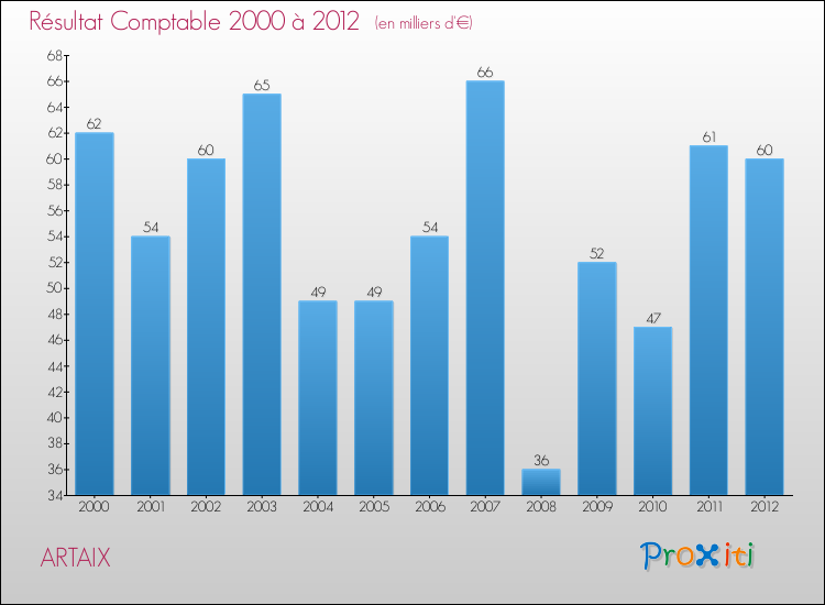 Evolution du résultat comptable pour la commune de ARTAIX de 2000 à 2012 Evolution du résultat comptable pour ARTAIX de 2000 à 2012