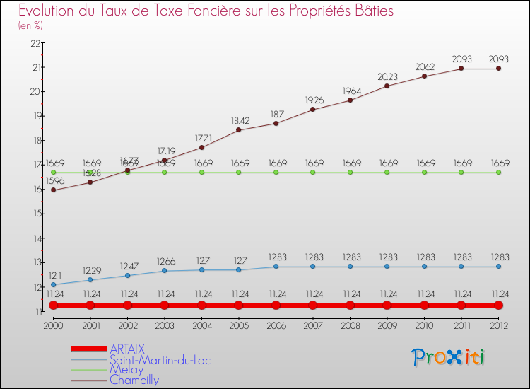 Evolution du taux de la taxe foncière sur le bati pour ARTAIX et les communes proches de 2000 à 2012 Comparaison des taux de taxe foncière sur le bati pour ARTAIX et les communes voisines de 2000 à 2012