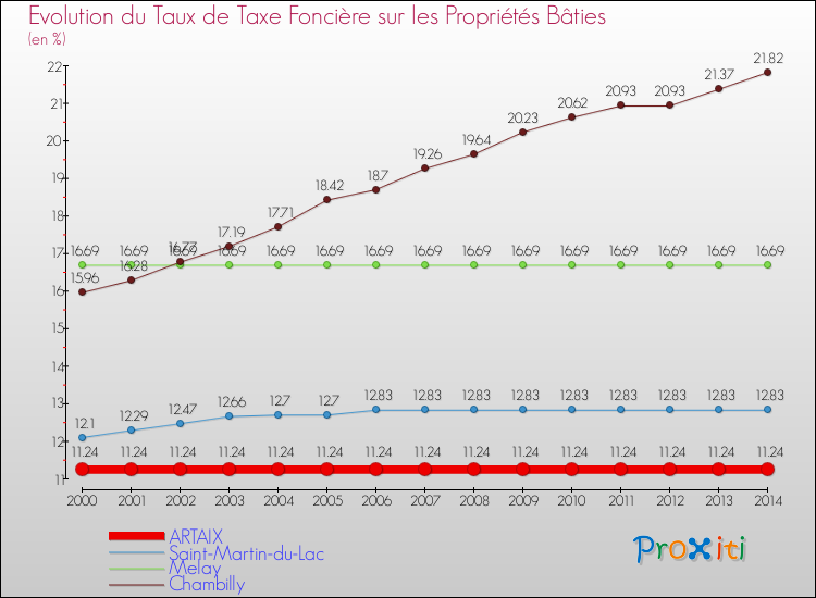 Evolution du taux de la taxe foncière sur le bati pour ARTAIX et les communes proches de 2000 à 2014 Comparaison des taux de taxe foncière sur le bati pour ARTAIX et les communes voisines de 2000 à 2014