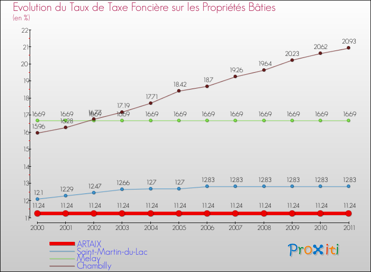 Evolution du taux de la taxe foncière sur le bati pour ARTAIX et les communes proches Comparaison des taux de taxe foncière sur le bati pour ARTAIX et les communes voisines