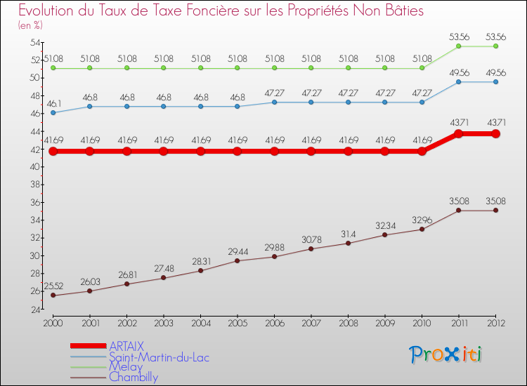 Evolution du taux de la taxe foncière sur les immeubles et terrains non batis pour ARTAIX et les communes proches de 2000 à 2012 Comparaison des taux de la taxe foncière sur les immeubles et terrains non batis pour ARTAIX et les communes voisines de 2000 à 2012