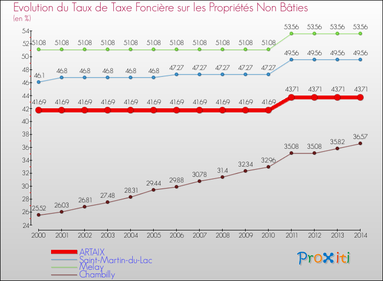 Evolution du taux de la taxe foncière sur les immeubles et terrains non batis pour ARTAIX et les communes proches de 2000 à 2014 Comparaison des taux de la taxe foncière sur les immeubles et terrains non batis pour ARTAIX et les communes voisines de 2000 à 2014