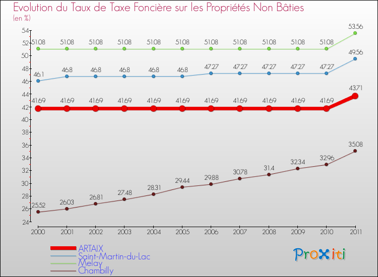 Evolution du taux de la taxe foncière sur les immeubles et terrains non batis pour ARTAIX et les communes proches Comparaison des taux de la taxe foncière sur les immeubles et terrains non batis pour ARTAIX et les communes voisines