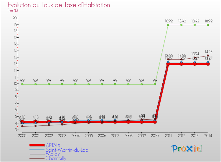Evolution du taux de la taxe d'habitation pour ARTAIX et les communes proches de 2000 à 2014 Comparaison des taux de la taxe d'habitation pour ARTAIX et les communes voisines de 2000 à 2014