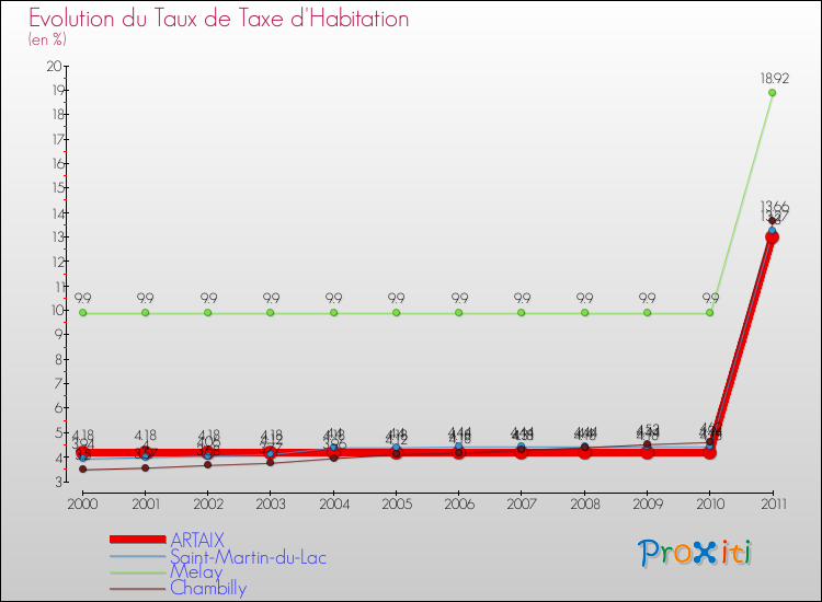 Evolution du taux de la taxe d'habitation pour ARTAIX et les communes proches Comparaison des taux de la taxe d'habitation pour ARTAIX et les communes voisines