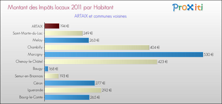 Montant des impôts locaux par Habitant pour ARTAIX et les communes proches Comparaison des impôts locaux par habitant pour ARTAIX et les communes voisines