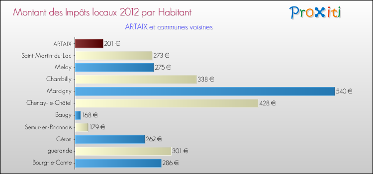 Montant des impôts locaux par Habitant pour ARTAIX et les communes proches Comparaison des impôts locaux par habitant pour ARTAIX et les communes voisines