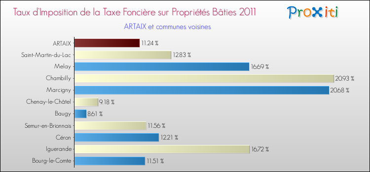 Taux d'imposition de la taxe foncière sur le bati 2011 pour ARTAIX et les communes proches Comparaison des taux d'imposition de la taxe foncière sur le bati 2011 pour ARTAIX et les communes voisines