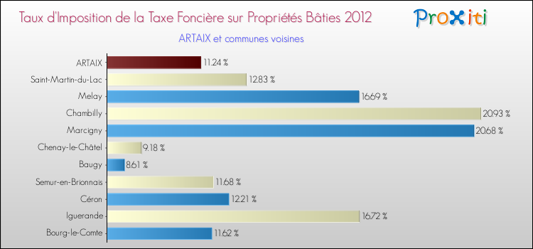 Taux d'imposition de la taxe foncière sur le bati 2012 pour ARTAIX et les communes proches Comparaison des taux d'imposition de la taxe foncière sur le bati 2012 pour ARTAIX et les communes voisines