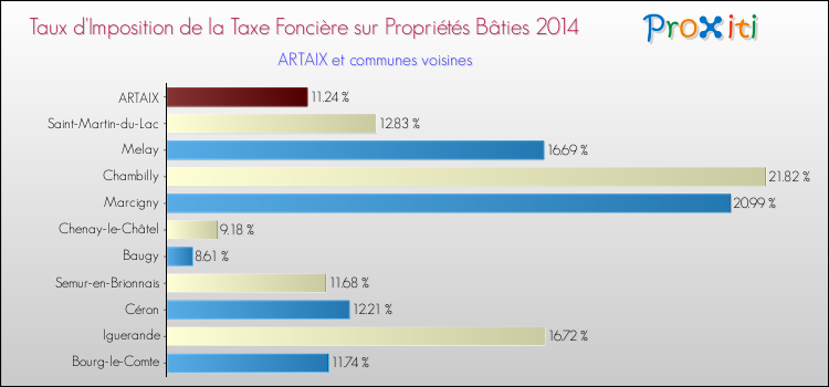 Taux d'imposition de la taxe foncière sur le bati 2014 pour ARTAIX et les communes proches Comparaison des taux d'imposition de la taxe foncière sur le bati 2014 pour ARTAIX et les communes voisines