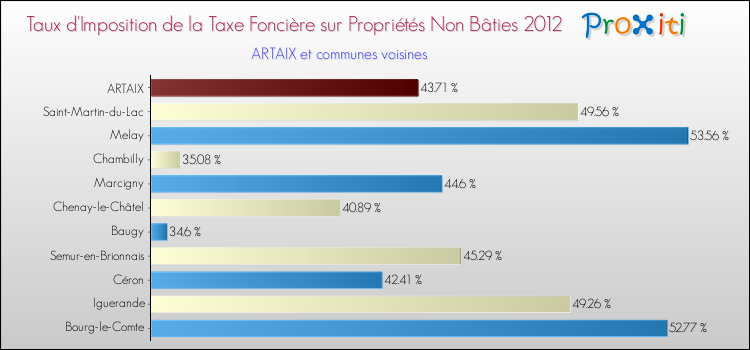Taux d'imposition de la taxe foncière sur les immeubles et terrains non batis 2012 pour ARTAIX et les communes proches Comparaison des taux d'imposition de la taxe foncière sur les immeubles et terrains non batis 2012 pour ARTAIX et les communes voisines