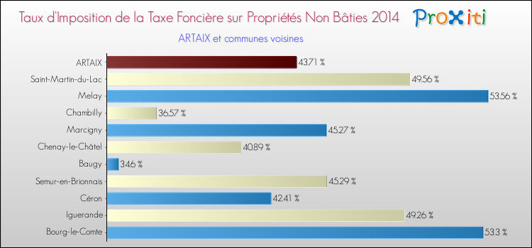 Taux d'imposition de la taxe foncière sur les immeubles et terrains non batis 2014 pour ARTAIX et les communes proches Comparaison des taux d'imposition de la taxe foncière sur les immeubles et terrains non batis 2014 pour ARTAIX et les communes voisines