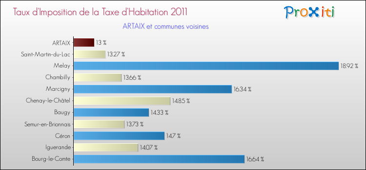 Taux d'imposition de la taxe d'habitation 2011 pour ARTAIX et les communes proches Comparaison des taux d'imposition de la taxe d'habitation 2011 pour ARTAIX et les communes voisines