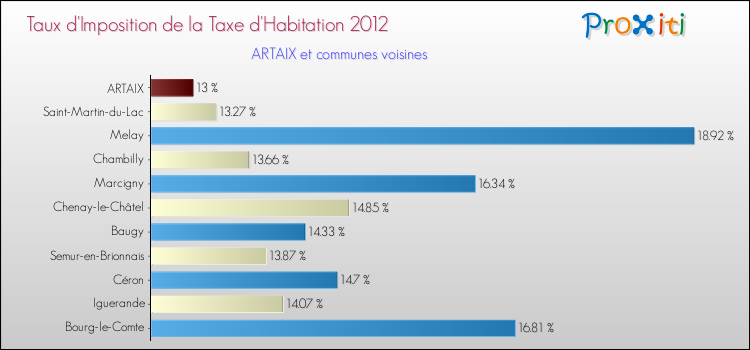 Taux d'imposition de la taxe d'habitation 2012 pour ARTAIX et les communes proches Comparaison des taux d'imposition de la taxe d'habitation 2012 pour ARTAIX et les communes voisines