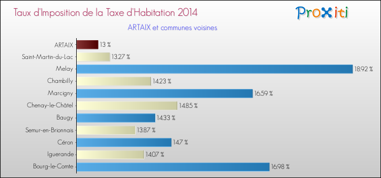 Taux d'imposition de la taxe d'habitation 2014 pour ARTAIX et les communes proches Comparaison des taux d'imposition de la taxe d'habitation 2014 pour ARTAIX et les communes voisines