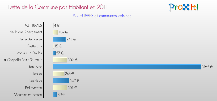 Dette par habitant de la commune en 2011 pour AUTHUMES et les communes proches Comparaison de la dette par habitant de la commune en 2011 pour AUTHUMES et les communes voisines