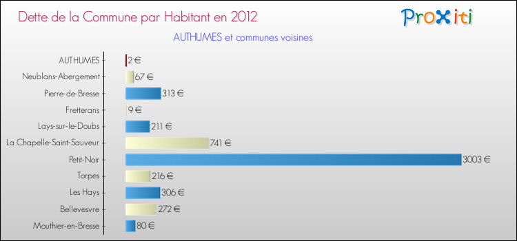 Dette par habitant de la commune en 2012 pour AUTHUMES et les communes proches Comparaison de la dette par habitant de la commune en 2012 pour AUTHUMES et les communes voisines