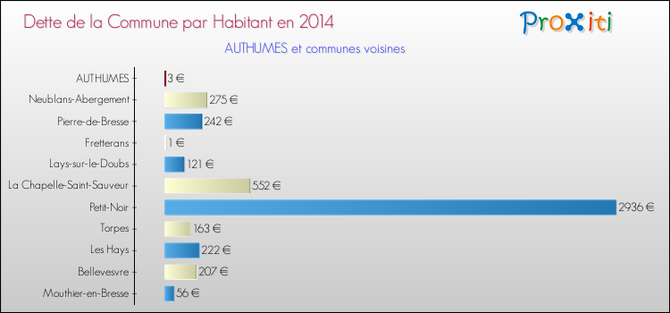 Dette par habitant de la commune en 2014 pour AUTHUMES et les communes proches Comparaison de la dette par habitant de la commune en 2014 pour AUTHUMES et les communes voisines