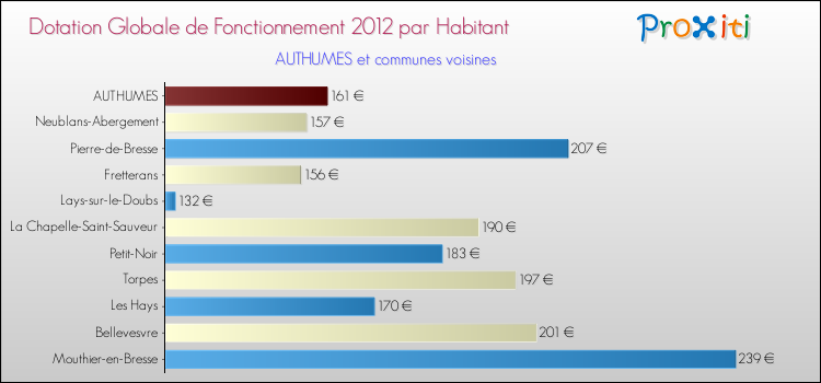 Montant des dotations globales de fonctionnement DGF par Habitant pour AUTHUMES et les communes proches Comparaison des des dotations globales de fonctionnement DGF par habitant pour AUTHUMES et les communes voisines