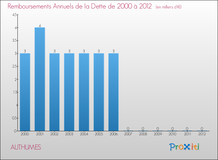 Evolution de l'annuité de la dette pour la commune de AUTHUMES de 2000 à 2012 Annuités de la dette pour AUTHUMES de 2000 à 2012