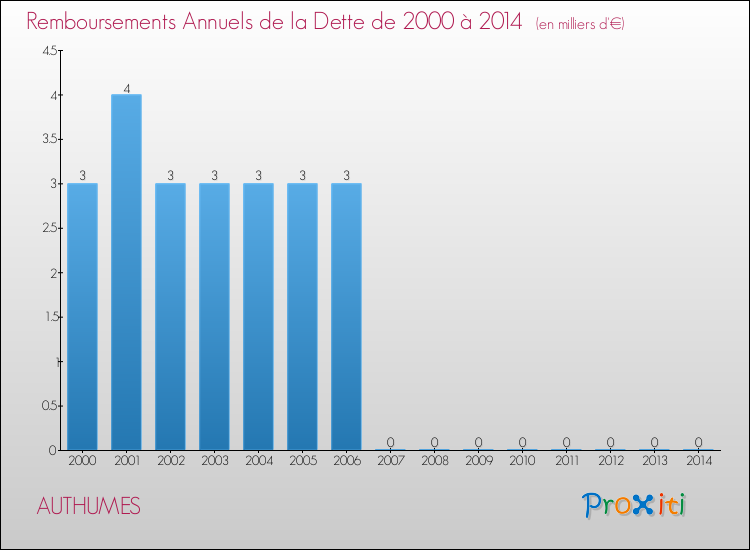 Evolution de l'annuité de la dette pour la commune de AUTHUMES de 2000 à 2014 Annuités de la dette pour AUTHUMES de 2000 à 2014