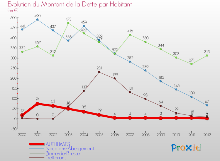 Evolution de la dette par habitant pour la commune de AUTHUMES et les communes proches de 2000 à 2012 Comparaison de la dette par habitant pour AUTHUMES et les communes voisines de 2000 à 2012