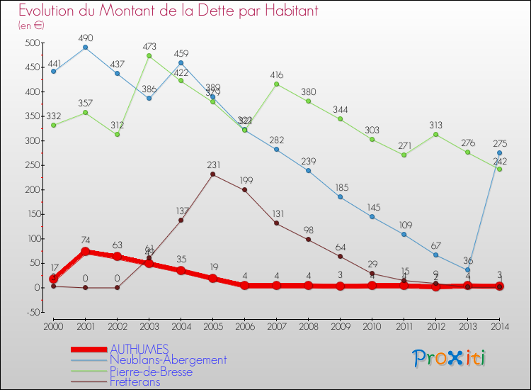 Evolution de la dette par habitant pour la commune de AUTHUMES et les communes proches de 2000 à 2014 Comparaison de la dette par habitant pour AUTHUMES et les communes voisines de 2000 à 2014