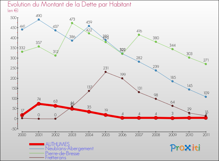 Evolution de la dette par habitant pour la commune de AUTHUMES et les communes proches Comparaison de la dette par habitant pour AUTHUMES et les communes voisines