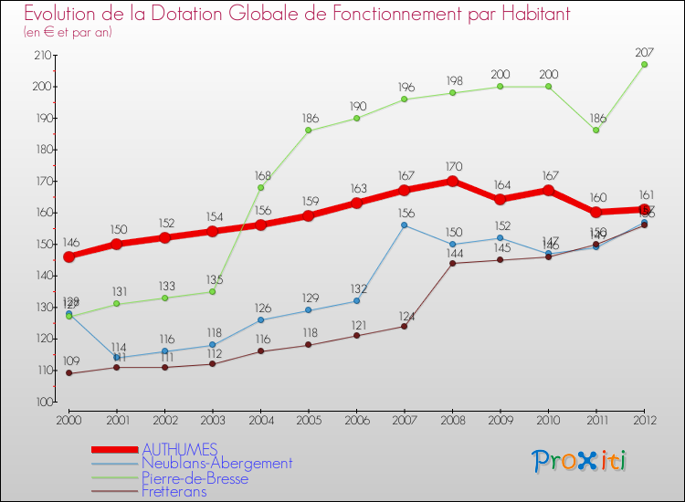Evolution et montant de la dotation globale de fonctionnement par Habitant pour AUTHUMES et les communes proches Comparaison des dotations globales de fonctionnement par habitant pour AUTHUMES et les communes voisines