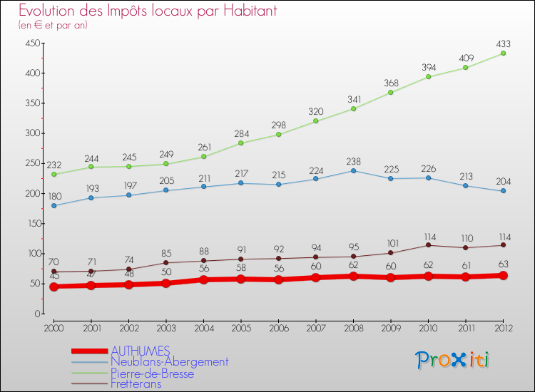 Evolution et montant des impôts locaux par Habitant pour AUTHUMES et les communes proches Comparaison des impôts locaux par habitant pour AUTHUMES et les communes voisines