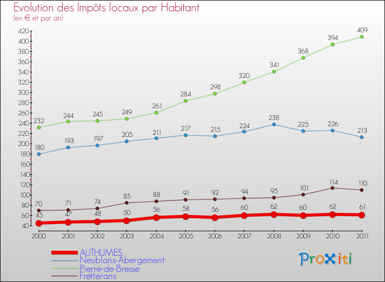 Evolution et montant des impôts locaux par Habitant pour AUTHUMES et les communes proches Comparaison des impôts locaux par habitant pour AUTHUMES et les communes voisines