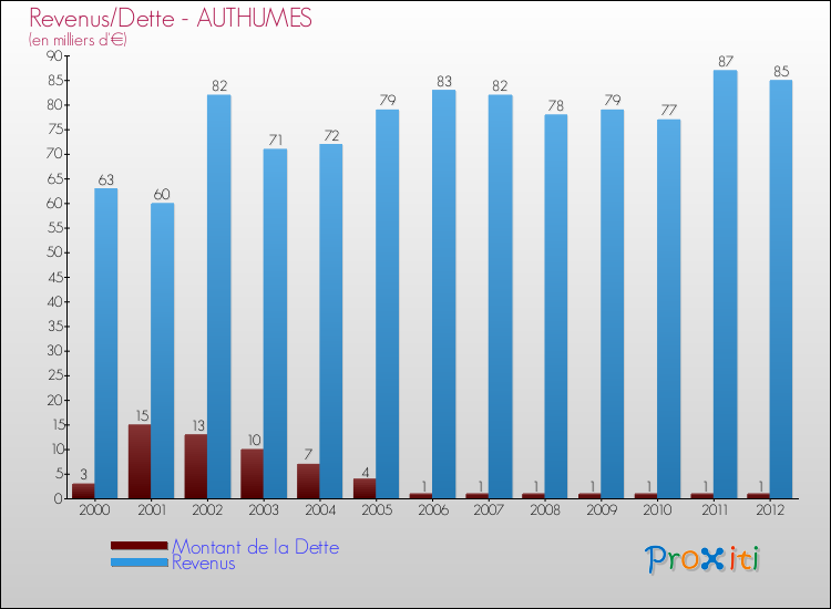 Evolution comparée de la dette et des revenus pour la commune de AUTHUMES de 2000 à 2012 Comparaison de la dette et des revenus pour AUTHUMES de 2000 à 2012