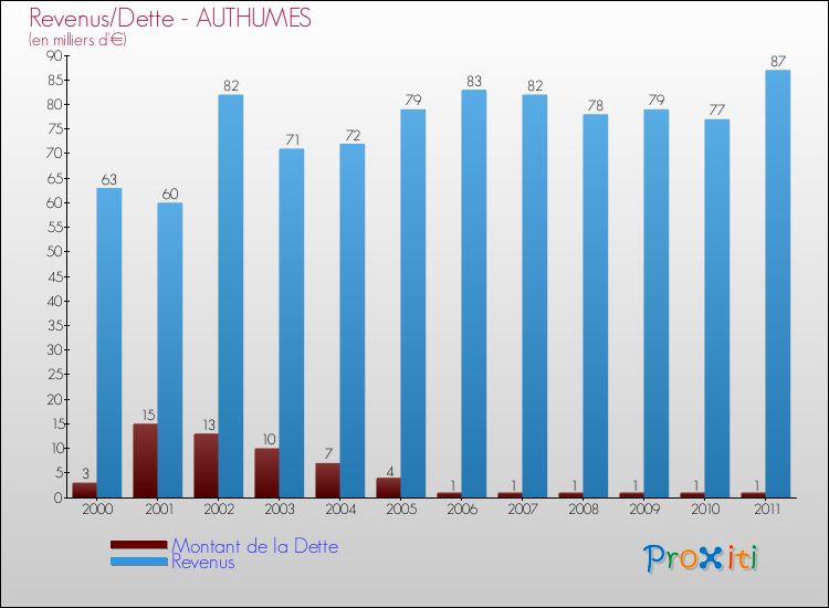 Evolution comparée de la dette et des revenus pour la commune de AUTHUMES de 2000 à 2011 Comparaison de la dette et des revenus pour AUTHUMES de 2000 à 2011