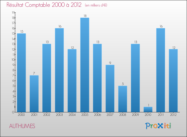 Evolution du résultat comptable pour la commune de AUTHUMES de 2000 à 2012 Evolution du résultat comptable pour AUTHUMES de 2000 à 2012