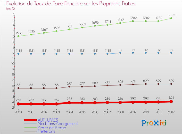 Evolution du taux de la taxe foncière sur le bati pour AUTHUMES et les communes proches de 2000 à 2012 Comparaison des taux de taxe foncière sur le bati pour AUTHUMES et les communes voisines de 2000 à 2012