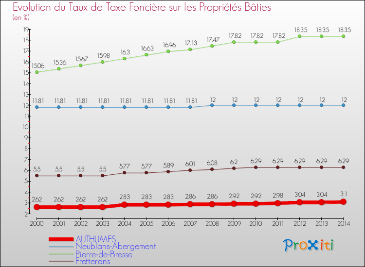 Evolution du taux de la taxe foncière sur le bati pour AUTHUMES et les communes proches de 2000 à 2014 Comparaison des taux de taxe foncière sur le bati pour AUTHUMES et les communes voisines de 2000 à 2014