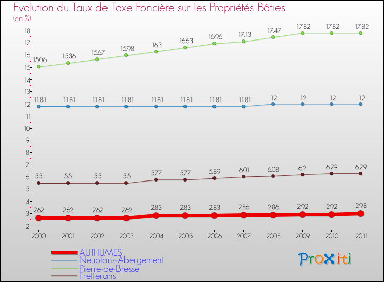 Evolution du taux de la taxe foncière sur le bati pour AUTHUMES et les communes proches Comparaison des taux de taxe foncière sur le bati pour AUTHUMES et les communes voisines