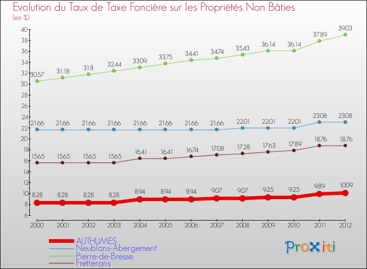 Evolution du taux de la taxe foncière sur les immeubles et terrains non batis pour AUTHUMES et les communes proches de 2000 à 2012 Comparaison des taux de la taxe foncière sur les immeubles et terrains non batis pour AUTHUMES et les communes voisines de 2000 à 2012