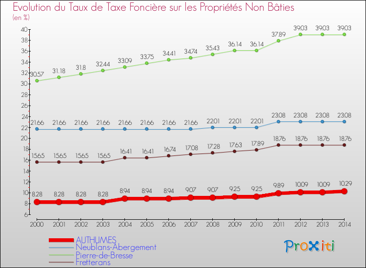 Evolution du taux de la taxe foncière sur les immeubles et terrains non batis pour AUTHUMES et les communes proches de 2000 à 2014 Comparaison des taux de la taxe foncière sur les immeubles et terrains non batis pour AUTHUMES et les communes voisines de 2000 à 2014