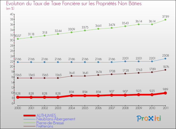 Evolution du taux de la taxe foncière sur les immeubles et terrains non batis pour AUTHUMES et les communes proches Comparaison des taux de la taxe foncière sur les immeubles et terrains non batis pour AUTHUMES et les communes voisines